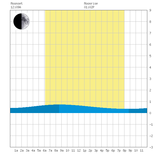 Manilla tide chart for Saturday, July 13, 2024