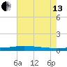 Manilla tide chart for Saturday, July 13, 2024