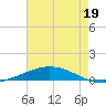 Manilla tide chart for Friday, July 19, 2024