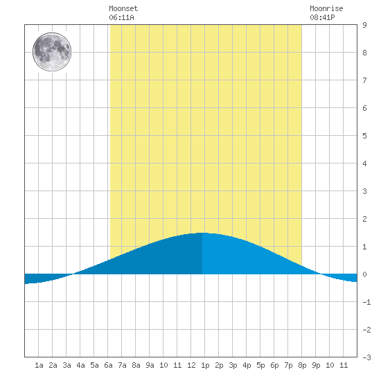 Manilla tide chart for Sunday, July 21, 2024