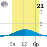 Manilla tide chart for Sunday, July 21, 2024