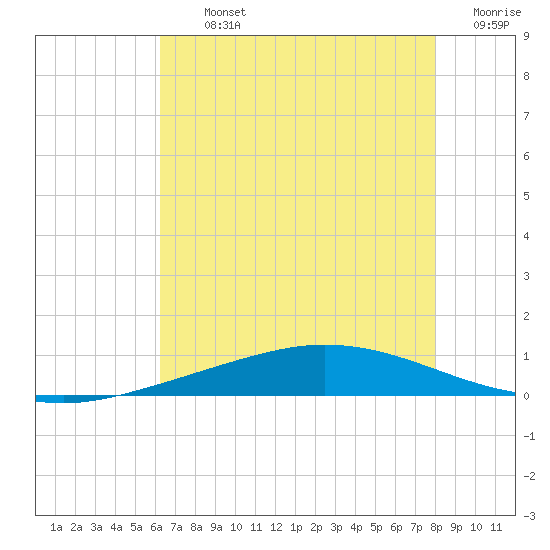 Manilla tide chart for Tuesday, July 23, 2024