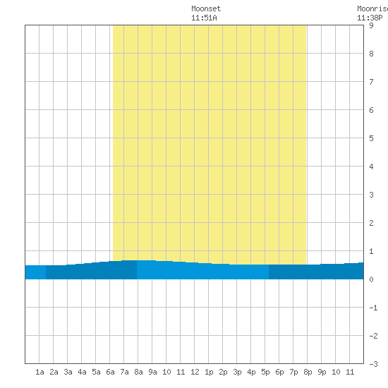 Manilla tide chart for Friday, July 26, 2024