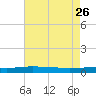 Manilla tide chart for Friday, July 26, 2024