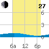 Manilla tide chart for Saturday, July 27, 2024