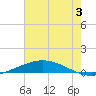 Manilla tide chart for Wednesday, July 3, 2024