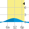 Manilla tide chart for Thursday, July 4, 2024
