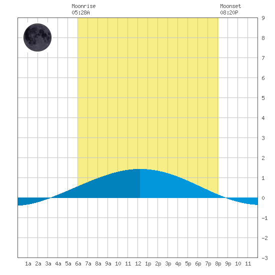 Manilla tide chart for Friday, July 5, 2024