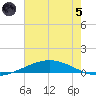 Manilla tide chart for Friday, July 5, 2024