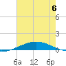 Manilla tide chart for Saturday, July 6, 2024