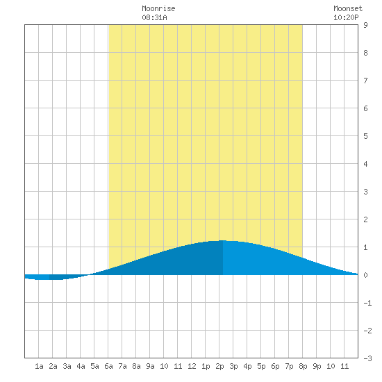 Manilla tide chart for Monday, July 8, 2024