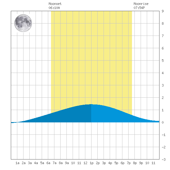 Manilla tide chart for Monday, August 19, 2024
