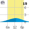 Manilla tide chart for Monday, August 19, 2024