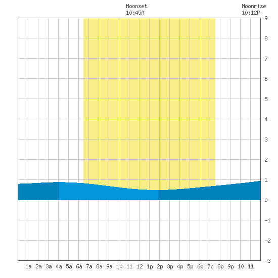 Manilla tide chart for Friday, August 23, 2024