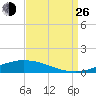 Manilla tide chart for Monday, August 26, 2024