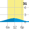 Manilla tide chart for Saturday, August 31, 2024