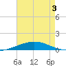Manilla tide chart for Saturday, August 3, 2024