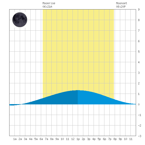 Manilla tide chart for Sunday, August 4, 2024