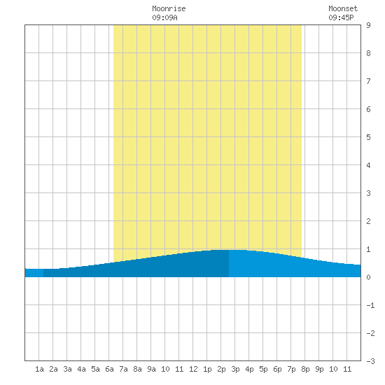 Manilla tide chart for Wednesday, August 7, 2024