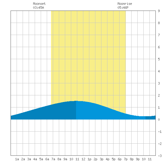 Manilla tide chart for Sunday, September 15, 2024