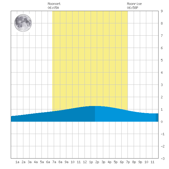 Manilla tide chart for Tuesday, September 17, 2024