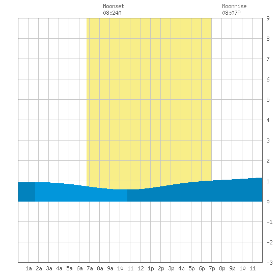 Manilla tide chart for Thursday, September 19, 2024