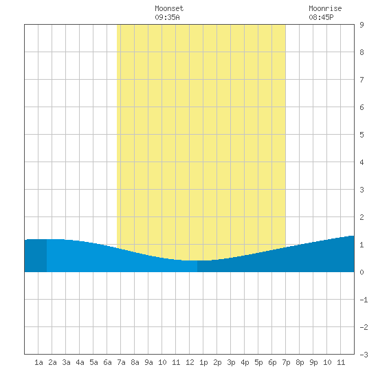 Manilla tide chart for Friday, September 20, 2024
