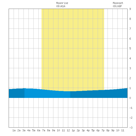 Manilla tide chart for Friday, September 6, 2024