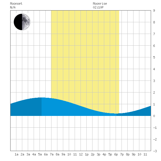 Manilla tide chart for Thursday, October 10, 2024