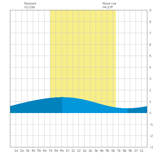 Manilla tide chart for Sunday, October 13, 2024