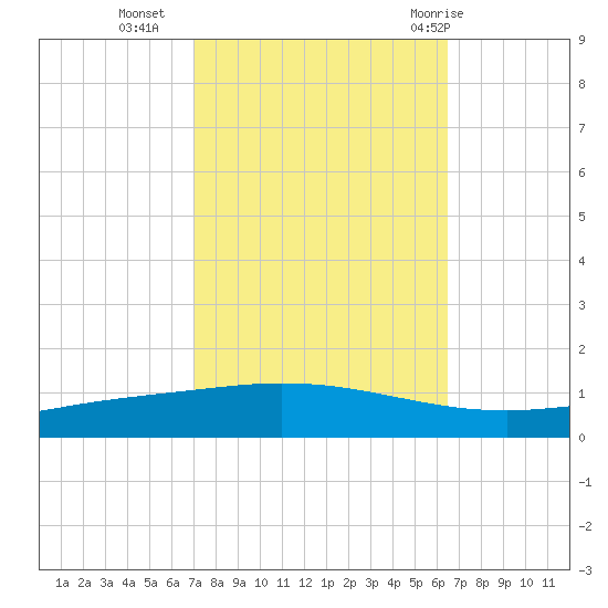 Manilla tide chart for Monday, October 14, 2024