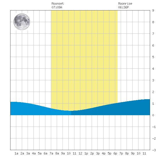 Manilla tide chart for Thursday, October 17, 2024