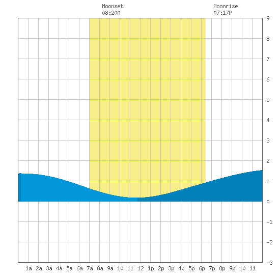Manilla tide chart for Friday, October 18, 2024