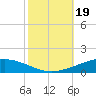 Manilla tide chart for Saturday, October 19, 2024