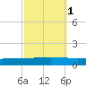 Manilla tide chart for Tuesday, October 1, 2024
