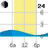 Manilla tide chart for Thursday, October 24, 2024