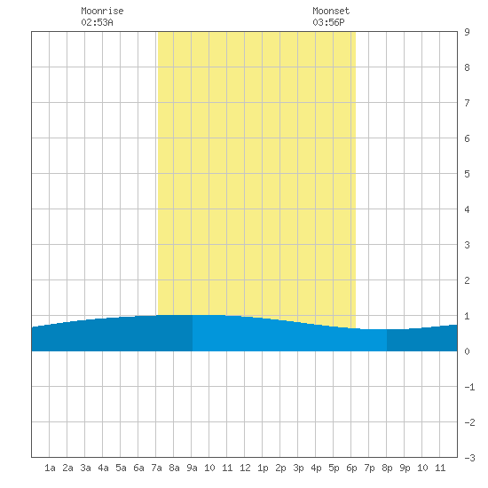 Manilla tide chart for Sunday, October 27, 2024