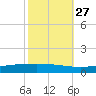 Manilla tide chart for Sunday, October 27, 2024