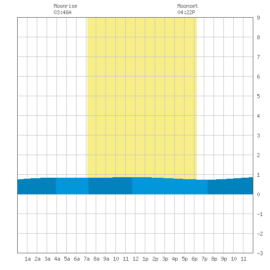 Manilla tide chart for Monday, October 28, 2024