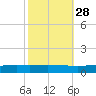 Manilla tide chart for Monday, October 28, 2024
