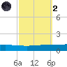 Manilla tide chart for Wednesday, October 2, 2024