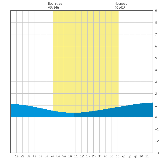 Manilla tide chart for Thursday, October 31, 2024