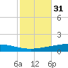 Manilla tide chart for Thursday, October 31, 2024