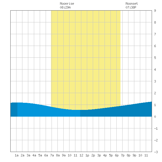 Manilla tide chart for Friday, October 4, 2024