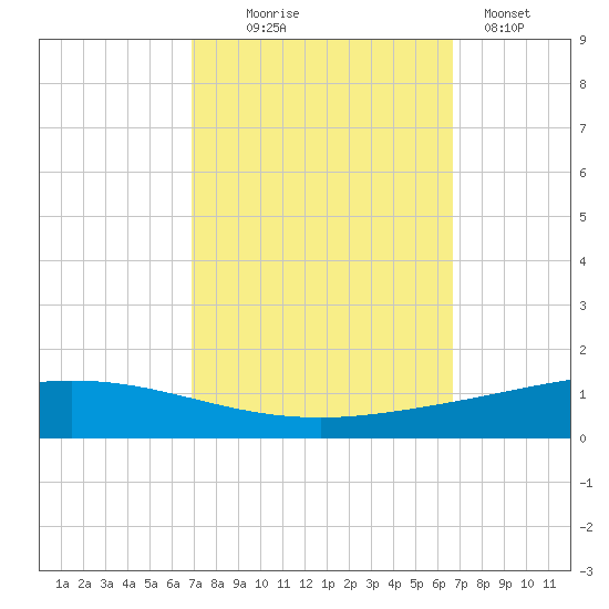 Manilla tide chart for Saturday, October 5, 2024