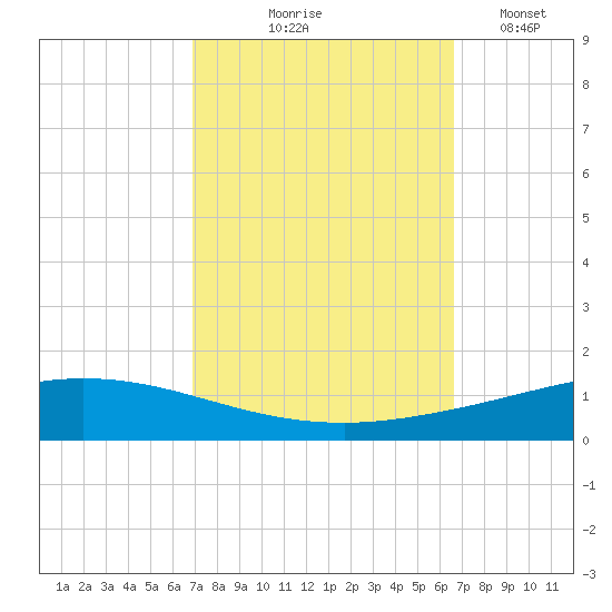 Manilla tide chart for Sunday, October 6, 2024