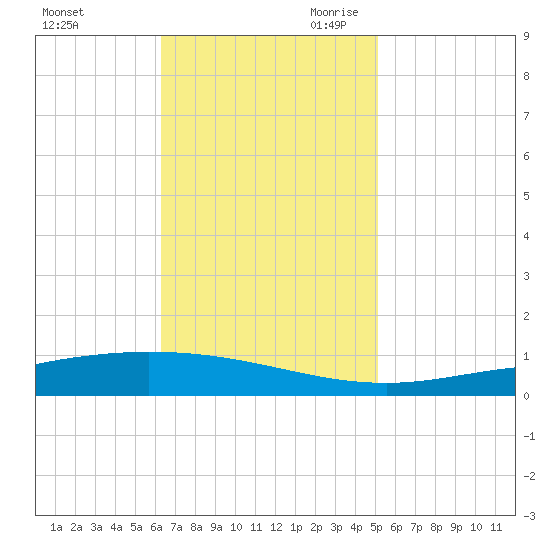 Manilla tide chart for Sunday, November 10, 2024