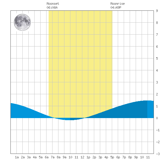 Manilla tide chart for Friday, November 15, 2024