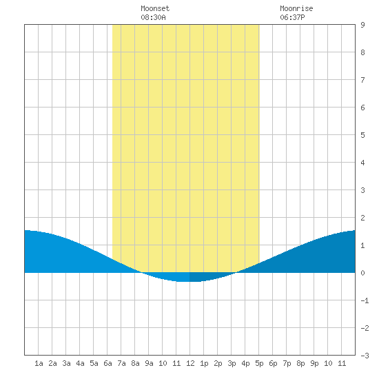 Manilla tide chart for Sunday, November 17, 2024