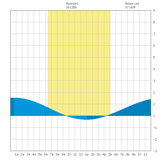 Manilla tide chart for Monday, November 18, 2024
